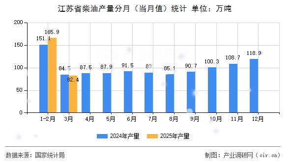 江蘇省柴油產(chǎn)量分月（當(dāng)月值）統(tǒng)計(jì)