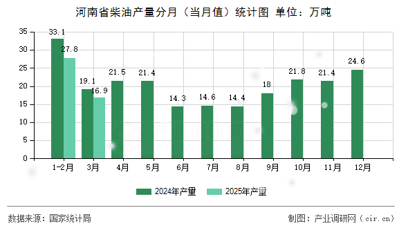 河南省柴油產量分月（當月值）統(tǒng)計圖