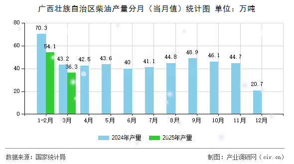廣西壯族自治區(qū)柴油產(chǎn)量分月（當(dāng)月值）統(tǒng)計(jì)圖