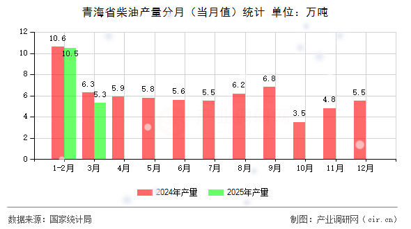 青海省柴油產(chǎn)量分月（當(dāng)月值）統(tǒng)計(jì)