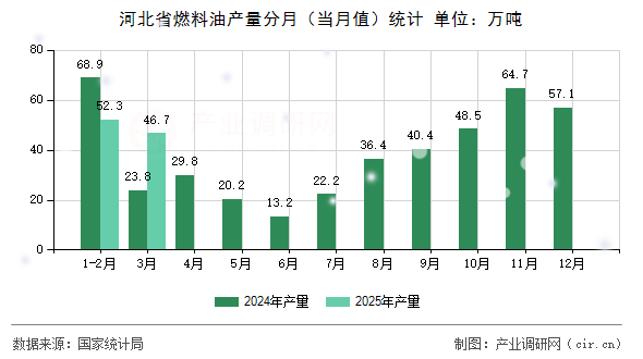 河北省燃料油產(chǎn)量分月（當(dāng)月值）統(tǒng)計