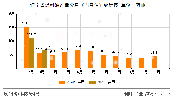 遼寧省燃料油產(chǎn)量分月(當(dāng)月值)統(tǒng)計(jì)圖 遼寧省燃料油產(chǎn)量分月(當(dāng)月值)統(tǒng)計(jì)圖