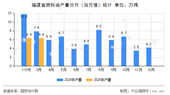 福建省燃料油產(chǎn)量分月（當月值）統(tǒng)計