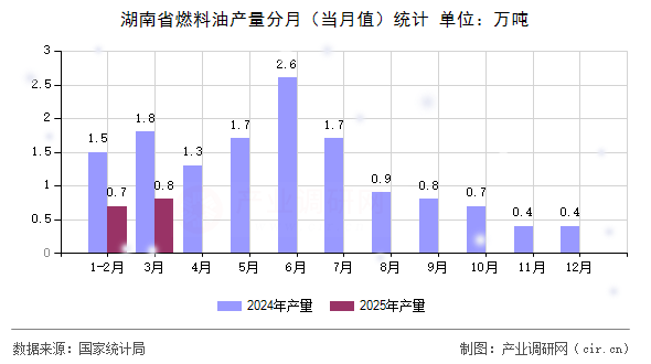 湖南省燃料油產量分月（當月值）統(tǒng)計
