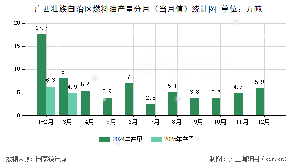 廣西壯族自治區(qū)燃料油產(chǎn)量分月(當(dāng)月值)統(tǒng)計圖 廣西壯族自治區(qū)燃料油產(chǎn)量分月(當(dāng)月值)統(tǒng)計圖
