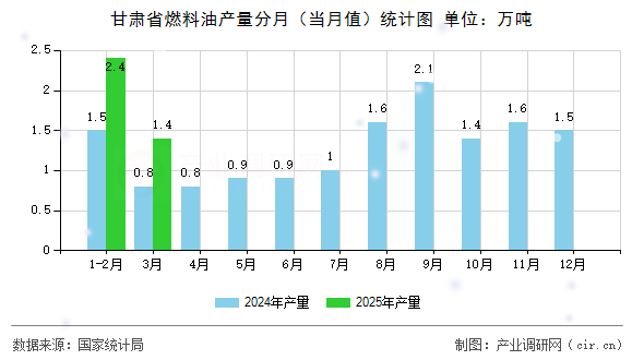 甘肅省燃料油產(chǎn)量分月(當(dāng)月值)統(tǒng)計(jì)圖 甘肅省燃料油產(chǎn)量分月(當(dāng)月值)統(tǒng)計(jì)圖