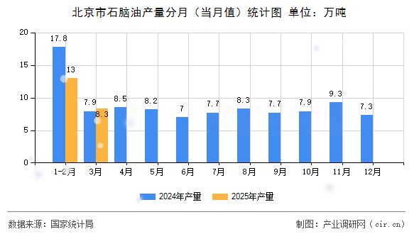 北京市石腦油產(chǎn)量分月（當(dāng)月值）統(tǒng)計圖