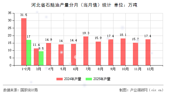 河北省石腦油產(chǎn)量分月(當(dāng)月值)統(tǒng)計 河北省石腦油產(chǎn)量分月(當(dāng)月值)統(tǒng)計
