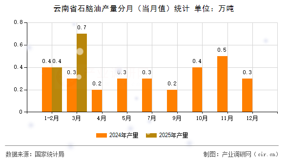 云南省石腦油產(chǎn)量分月（當(dāng)月值）統(tǒng)計