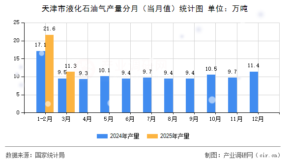 天津市液化石油氣產(chǎn)量分月(當月值)統(tǒng)計圖 天津市液化石油氣產(chǎn)量分月(當月值)統(tǒng)計圖