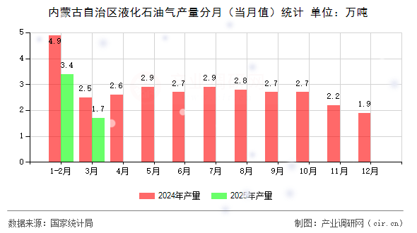 內蒙古自治區(qū)液化石油氣產量分月（當月值）統(tǒng)計