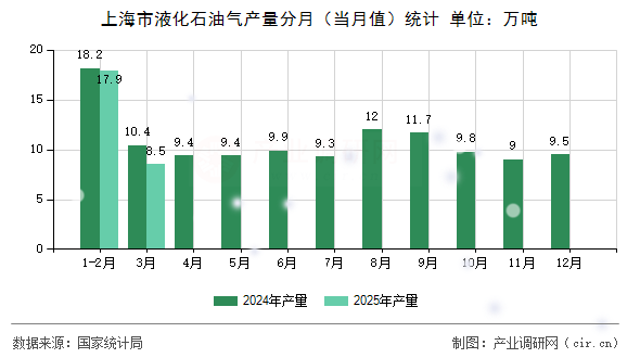 上海市液化石油氣產量分月（當月值）統(tǒng)計