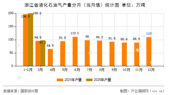 浙江省液化石油氣產量分月（當月值）統(tǒng)計圖