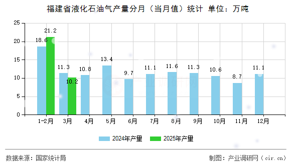 福建省液化石油氣產(chǎn)量分月（當月值）統(tǒng)計