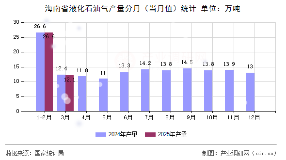 海南省液化石油氣產(chǎn)量分月（當(dāng)月值）統(tǒng)計(jì)