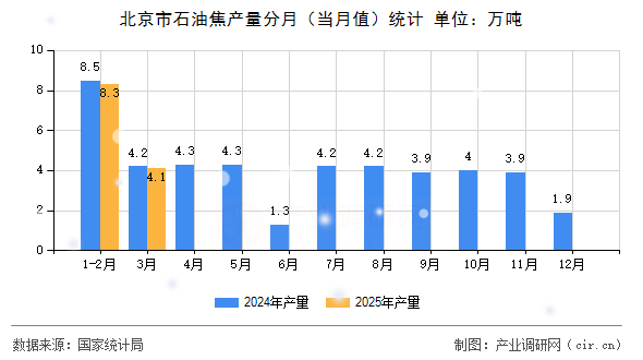 北京市石油焦產(chǎn)量分月(當(dāng)月值)統(tǒng)計(jì) 北京市石油焦產(chǎn)量分月(當(dāng)月值)統(tǒng)計(jì)