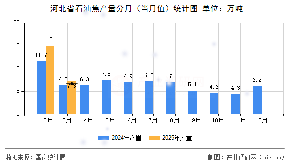 河北省石油焦產(chǎn)量分月（當(dāng)月值）統(tǒng)計(jì)圖