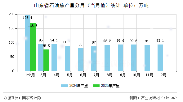 山東省石油焦產(chǎn)量分月（當(dāng)月值）統(tǒng)計