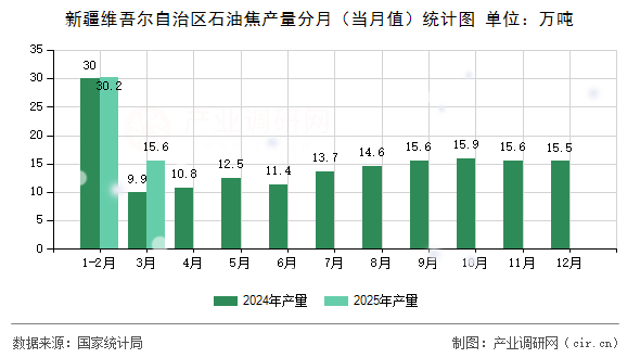 新疆維吾爾自治區(qū)石油焦產(chǎn)量分月(當(dāng)月值)統(tǒng)計(jì)圖 新疆維吾爾自治區(qū)石油焦產(chǎn)量分月(當(dāng)月值)統(tǒng)計(jì)圖