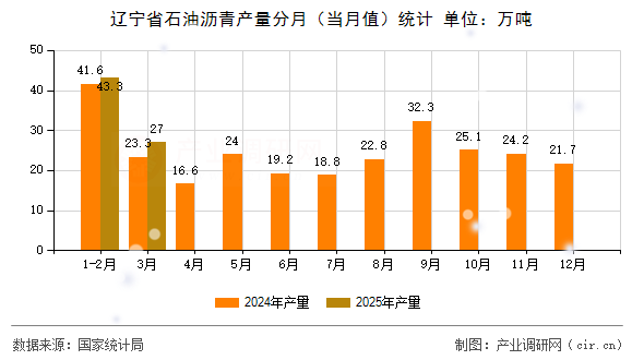遼寧省石油瀝青產量分月（當月值）統(tǒng)計