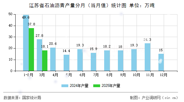 江蘇省石油瀝青產(chǎn)量分月（當月值）統(tǒng)計圖