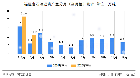 福建省石油瀝青產(chǎn)量分月（當(dāng)月值）統(tǒng)計(jì)