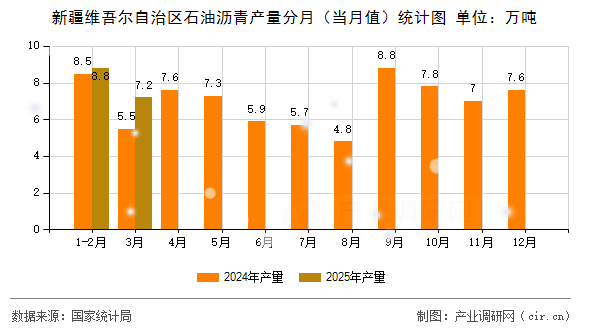 新疆維吾爾自治區(qū)石油瀝青產(chǎn)量分月（當(dāng)月值）統(tǒng)計圖