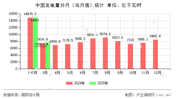 中國發(fā)電量分月（當(dāng)月值）統(tǒng)計(jì)