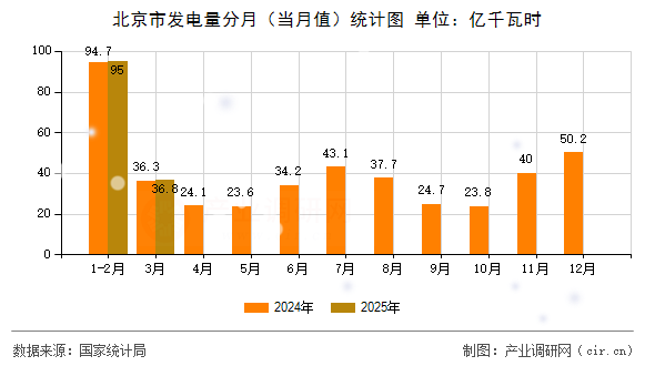 北京市發(fā)電量分月（當(dāng)月值）統(tǒng)計圖