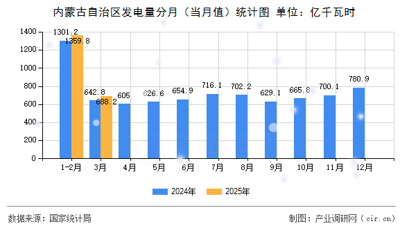 內(nèi)蒙古自治區(qū)發(fā)電量分月（當(dāng)月值）統(tǒng)計(jì)圖