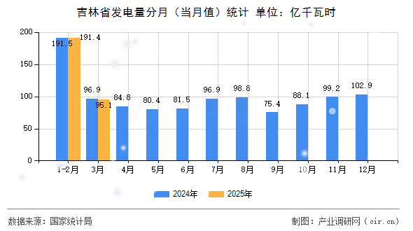 吉林省發(fā)電量分月(當月值)統(tǒng)計 吉林省發(fā)電量分月(當月值)統(tǒng)計