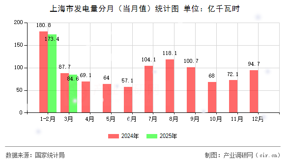 上海市發(fā)電量分月（當月值）統(tǒng)計圖