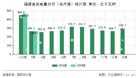 福建省發(fā)電量分月(當(dāng)月值)統(tǒng)計(jì)圖 福建省發(fā)電量分月(當(dāng)月值)統(tǒng)計(jì)圖