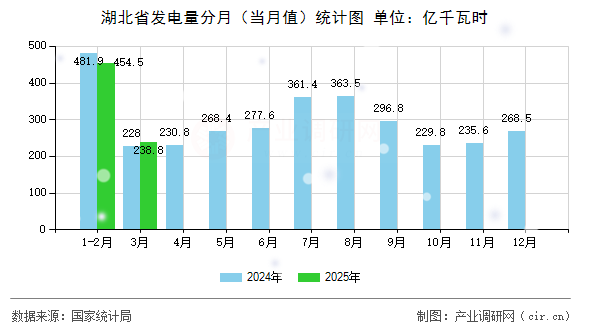 湖北省發(fā)電量分月（當(dāng)月值）統(tǒng)計圖