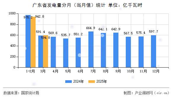 廣東省發(fā)電量分月（當(dāng)月值）統(tǒng)計