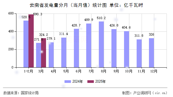 云南省發(fā)電量分月（當(dāng)月值）統(tǒng)計(jì)圖