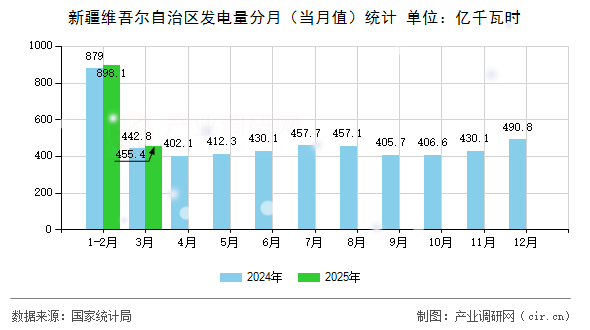 新疆維吾爾自治區(qū)發(fā)電量分月（當(dāng)月值）統(tǒng)計(jì)
