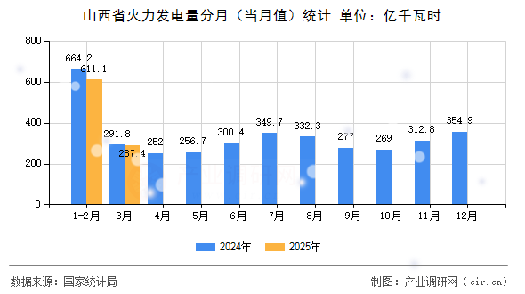 山西省火力發(fā)電量分月（當(dāng)月值）統(tǒng)計