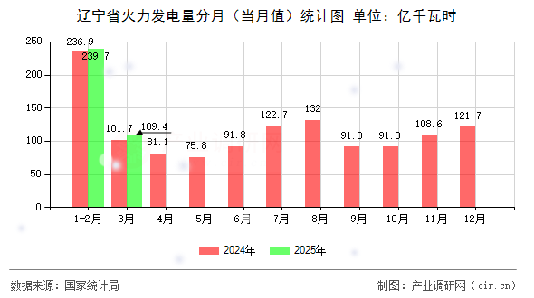 遼寧省火力發(fā)電量分月（當月值）統(tǒng)計圖