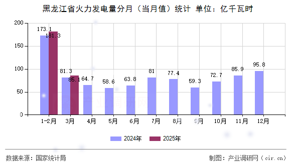 黑龍江省火力發(fā)電量分月（當(dāng)月值）統(tǒng)計(jì)