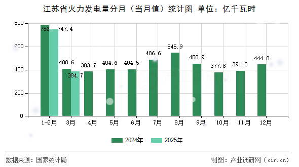 江蘇省火力發(fā)電量分月(當(dāng)月值)統(tǒng)計(jì)圖 江蘇省火力發(fā)電量分月(當(dāng)月值)統(tǒng)計(jì)圖