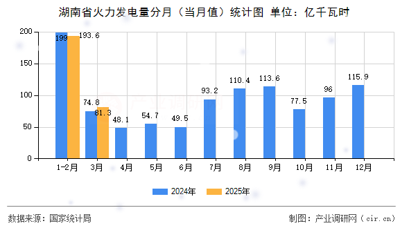 湖南省火力發(fā)電量分月（當(dāng)月值）統(tǒng)計圖