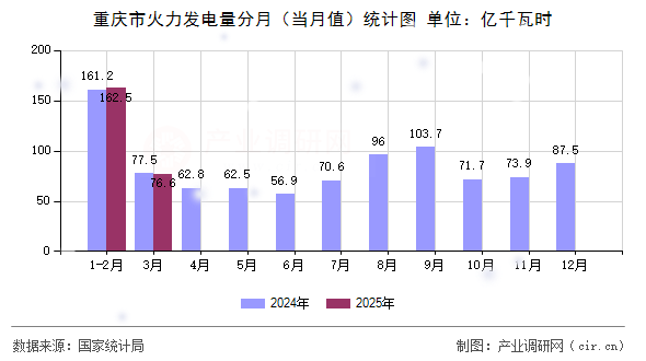 重慶市火力發(fā)電量分月（當月值）統(tǒng)計圖