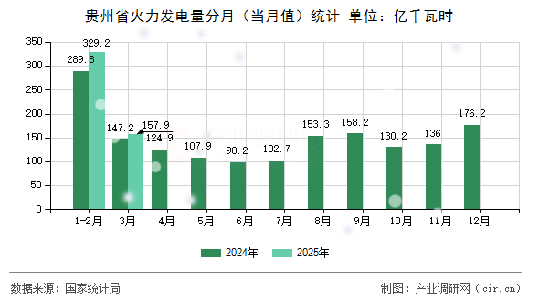 貴州省火力發(fā)電量分月（當(dāng)月值）統(tǒng)計(jì)