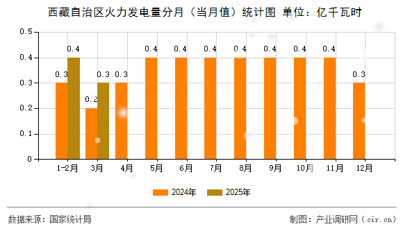 西藏自治區(qū)火力發(fā)電量分月（當(dāng)月值）統(tǒng)計圖