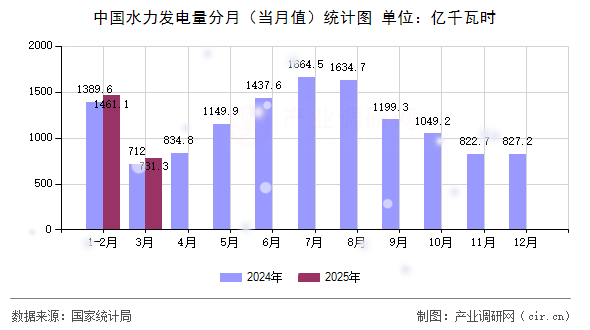 中國水力發(fā)電量分月（當(dāng)月值）統(tǒng)計圖