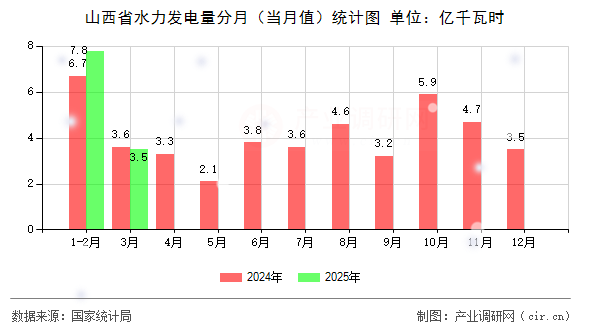 山西省水力發(fā)電量分月（當(dāng)月值）統(tǒng)計(jì)圖