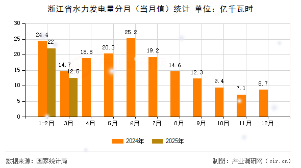 浙江省水力發(fā)電量分月（當(dāng)月值）統(tǒng)計(jì)