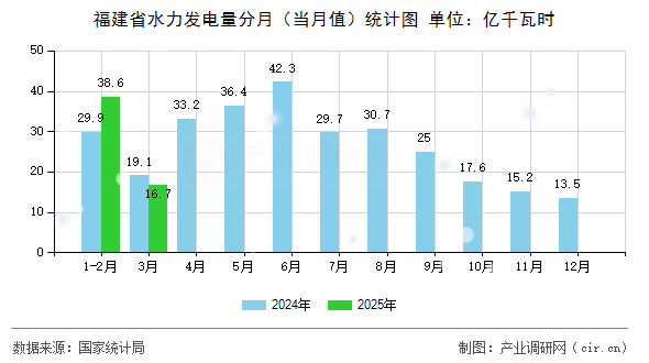福建省水力發(fā)電量分月(當月值)統計圖 福建省水力發(fā)電量分月(當月值)統計圖