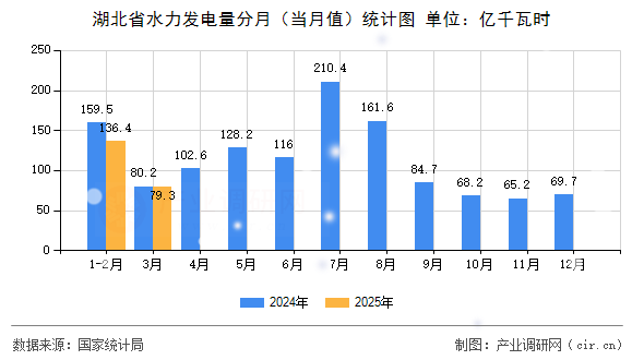 湖北省水力發(fā)電量分月（當(dāng)月值）統(tǒng)計(jì)圖